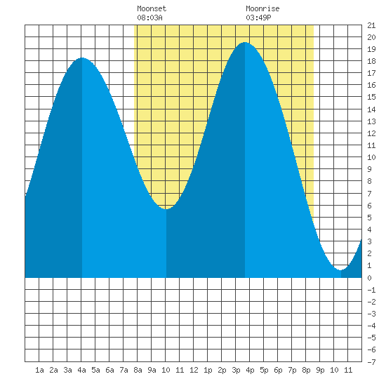 East Foreland tide chart for Thursday, March 25, 2021