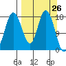East Foreland tide chart for Friday, March 26, 2021
