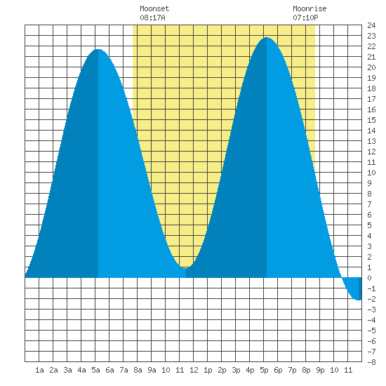 East Foreland tide chart for Saturday, March 27, 2021