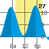 East Foreland tide chart for Saturday, March 27, 2021