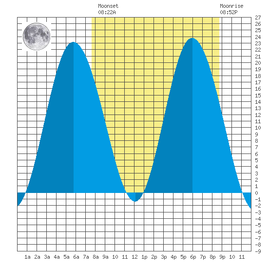 East Foreland tide chart for Sunday, March 28, 2021