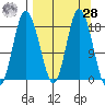 East Foreland tide chart for Sunday, March 28, 2021