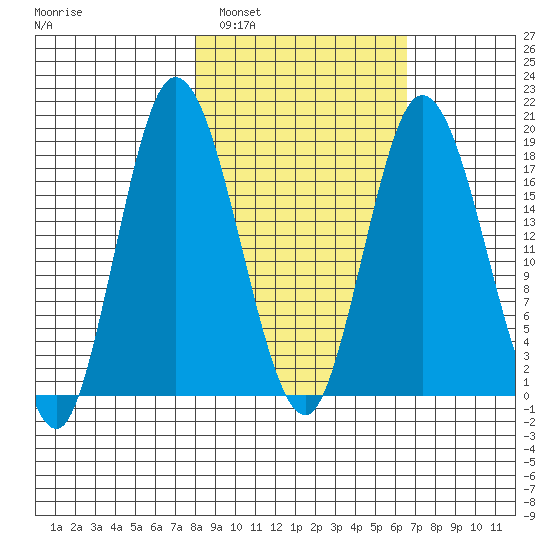 East Foreland tide chart for Tuesday, March 2, 2021
