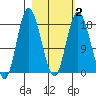 East Foreland tide chart for Tuesday, March 2, 2021
