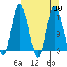 East Foreland tide chart for Tuesday, March 30, 2021