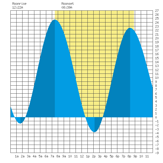 East Foreland tide chart for Wednesday, March 31, 2021