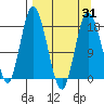East Foreland tide chart for Wednesday, March 31, 2021