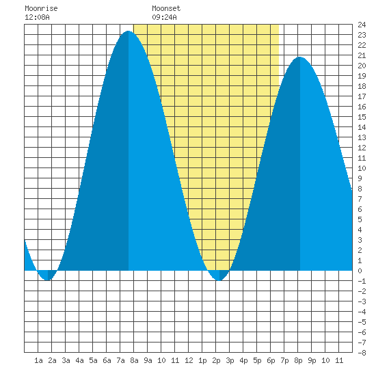 East Foreland tide chart for Wednesday, March 3, 2021