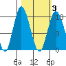 East Foreland tide chart for Wednesday, March 3, 2021