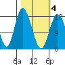 East Foreland tide chart for Thursday, March 4, 2021