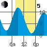 East Foreland tide chart for Friday, March 5, 2021