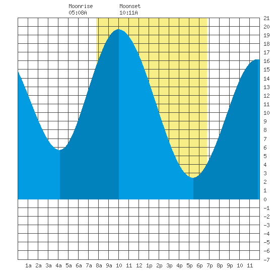 East Foreland tide chart for Saturday, March 6, 2021