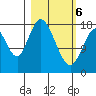 East Foreland tide chart for Saturday, March 6, 2021