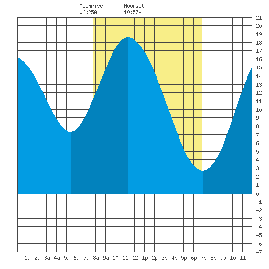 East Foreland tide chart for Sunday, March 7, 2021