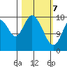 East Foreland tide chart for Sunday, March 7, 2021