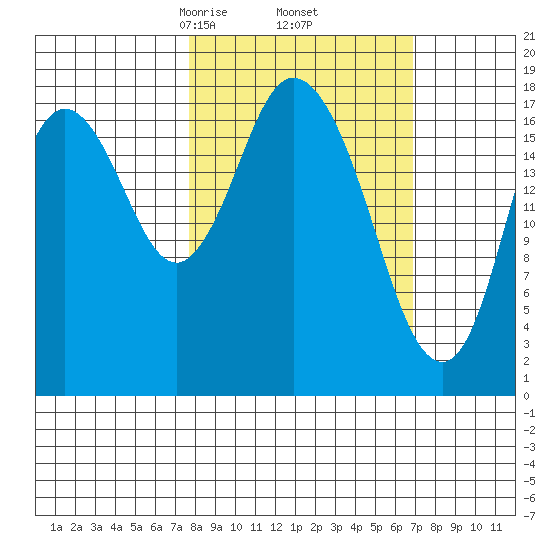 East Foreland tide chart for Monday, March 8, 2021