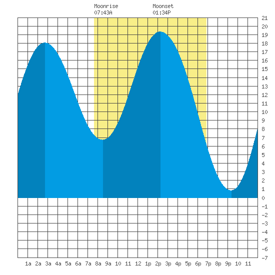 East Foreland tide chart for Tuesday, March 9, 2021