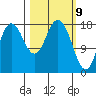 East Foreland tide chart for Tuesday, March 9, 2021