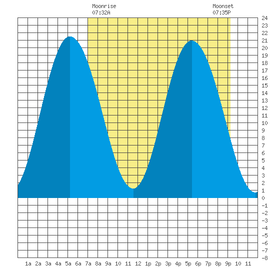 East Foreland tide chart for Saturday, April 10, 2021