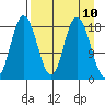 East Foreland tide chart for Saturday, April 10, 2021