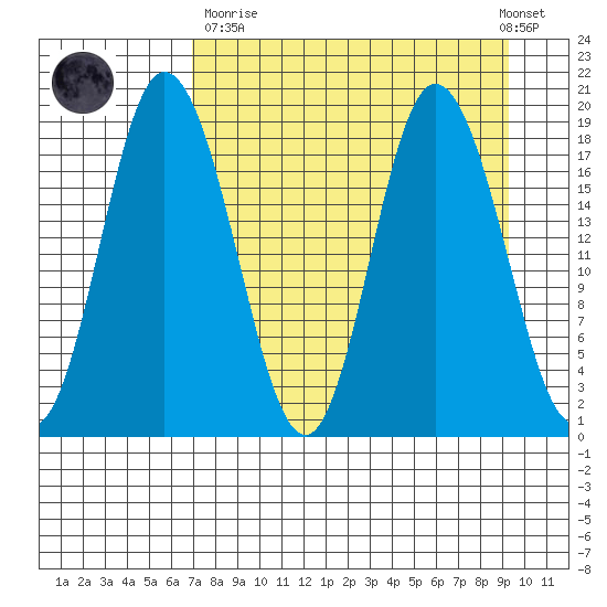 East Foreland tide chart for Sunday, April 11, 2021