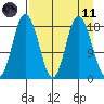 East Foreland tide chart for Sunday, April 11, 2021
