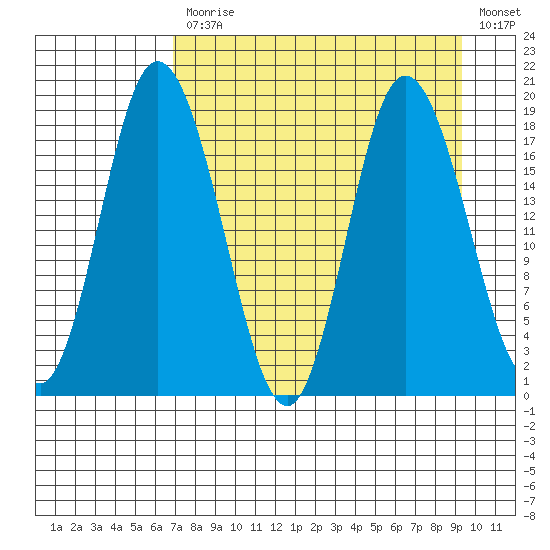 East Foreland tide chart for Monday, April 12, 2021