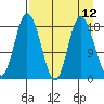 East Foreland tide chart for Monday, April 12, 2021