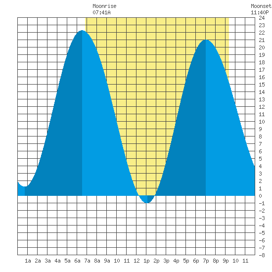 East Foreland tide chart for Tuesday, April 13, 2021