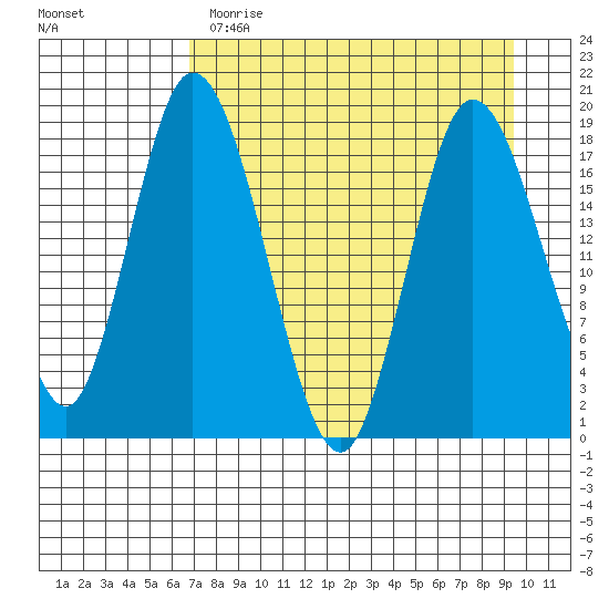East Foreland tide chart for Wednesday, April 14, 2021