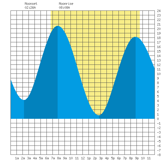 East Foreland tide chart for Friday, April 16, 2021