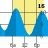 East Foreland tide chart for Friday, April 16, 2021
