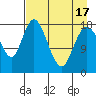 East Foreland tide chart for Saturday, April 17, 2021
