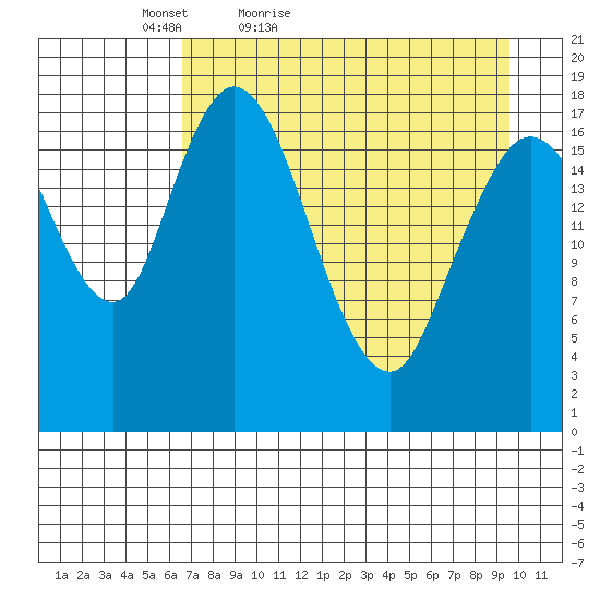 East Foreland tide chart for Sunday, April 18, 2021