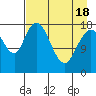 East Foreland tide chart for Sunday, April 18, 2021