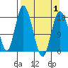 East Foreland tide chart for Thursday, April 1, 2021