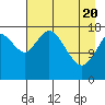 East Foreland tide chart for Tuesday, April 20, 2021