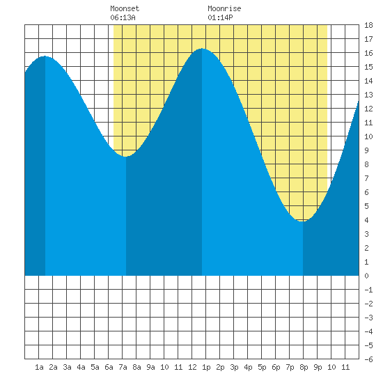 East Foreland tide chart for Wednesday, April 21, 2021