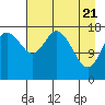 East Foreland tide chart for Wednesday, April 21, 2021