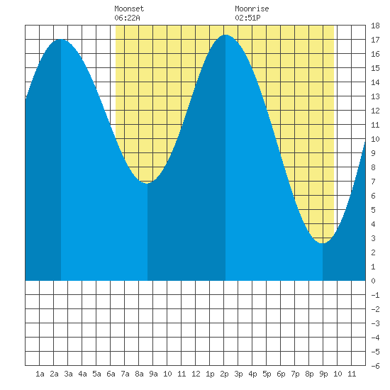 East Foreland tide chart for Thursday, April 22, 2021