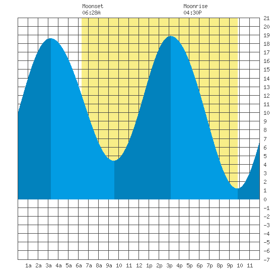 East Foreland tide chart for Friday, April 23, 2021