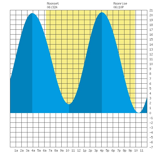East Foreland tide chart for Saturday, April 24, 2021