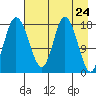 East Foreland tide chart for Saturday, April 24, 2021