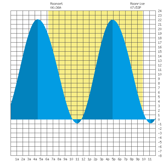East Foreland tide chart for Sunday, April 25, 2021