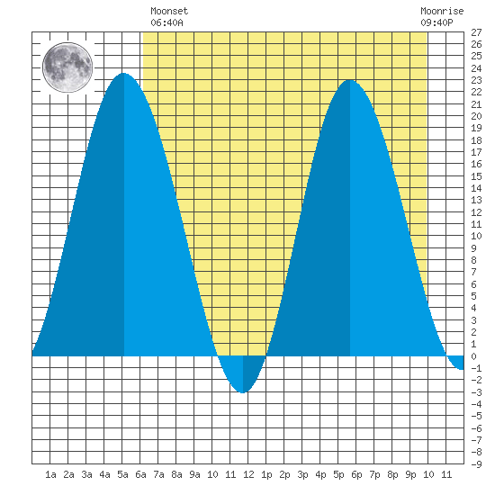 East Foreland tide chart for Monday, April 26, 2021