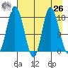 East Foreland tide chart for Monday, April 26, 2021