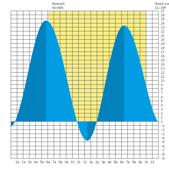 East Foreland tide chart for Tuesday, April 27, 2021