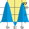 East Foreland tide chart for Tuesday, April 27, 2021
