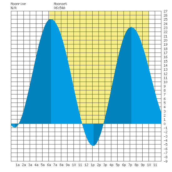 East Foreland tide chart for Wednesday, April 28, 2021