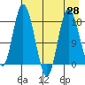 East Foreland tide chart for Wednesday, April 28, 2021